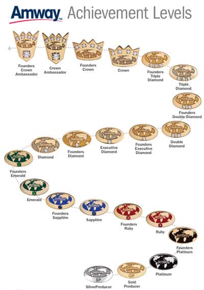 Amway achievement levels
