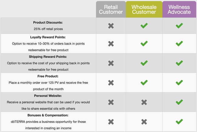 An Unbiased Review of doTERRA - Ancestral Nutrition