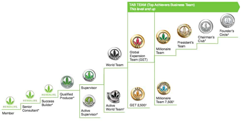 Herbalife Review Pyramid Scheme? (2023)