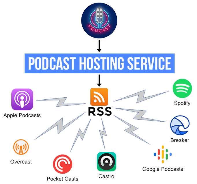 18 Best Podcast Hosting Sites of 2021 (+Free Options)